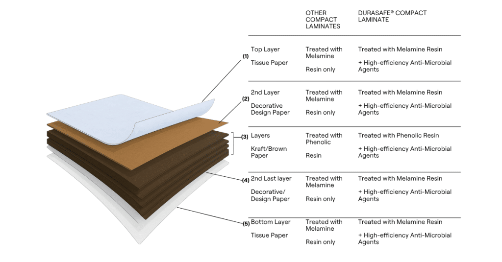 The Advantages of Compact Laminate - Duracube